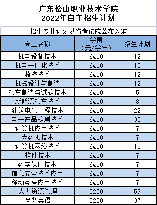 廣東松山職業技術學院2022年自主招生計劃.jpg