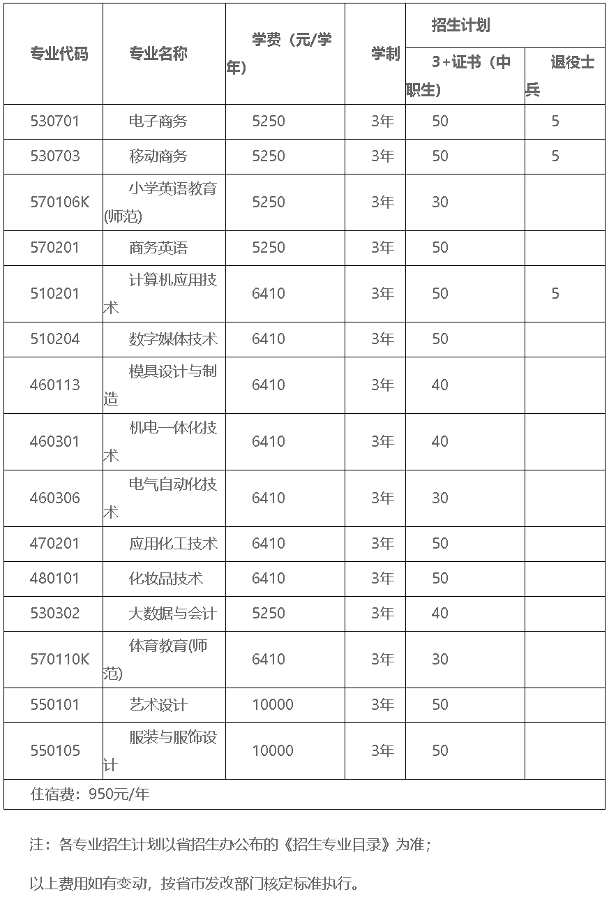 揭陽職業技術學院2022年“3+證書考試招生”（含退役士兵）招生計劃表.jpg