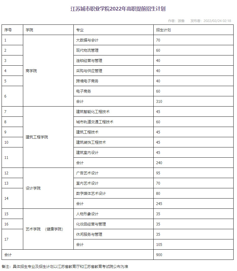 江蘇城市職業學院2022年高職提前招生計劃.jpg