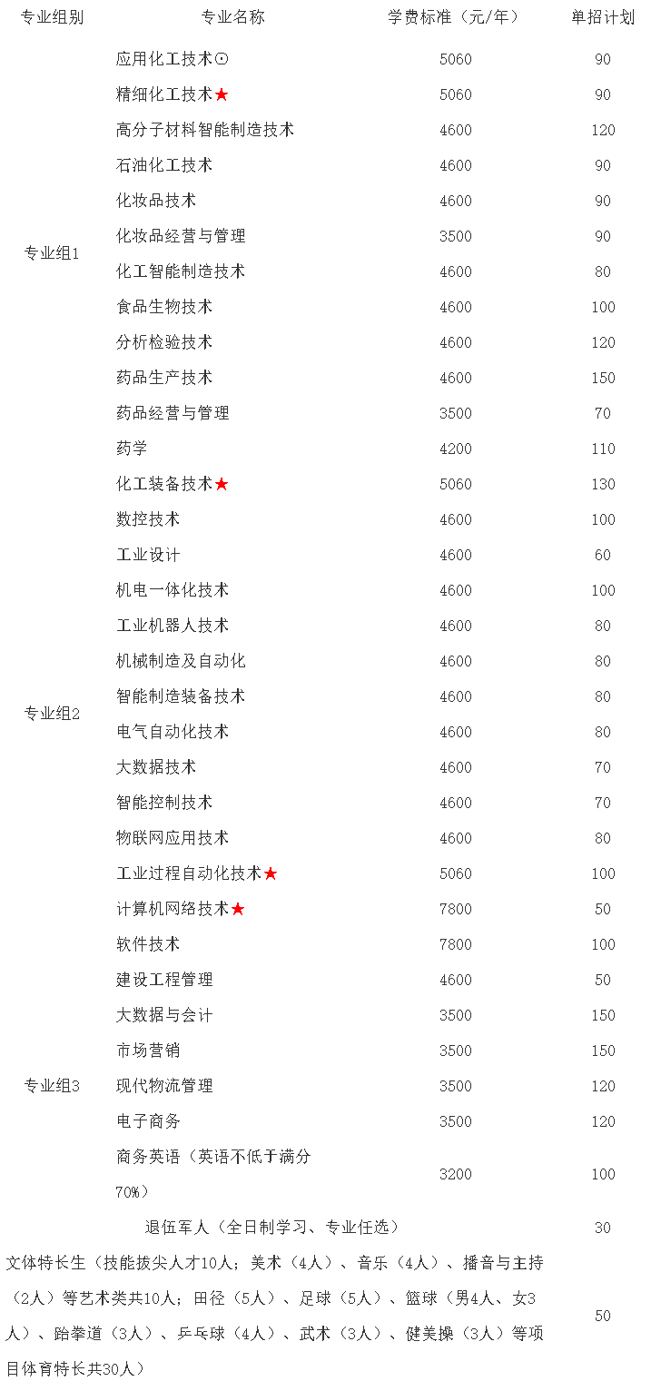 湖南化工職業技術學院2022年單獨招生章程.jpg