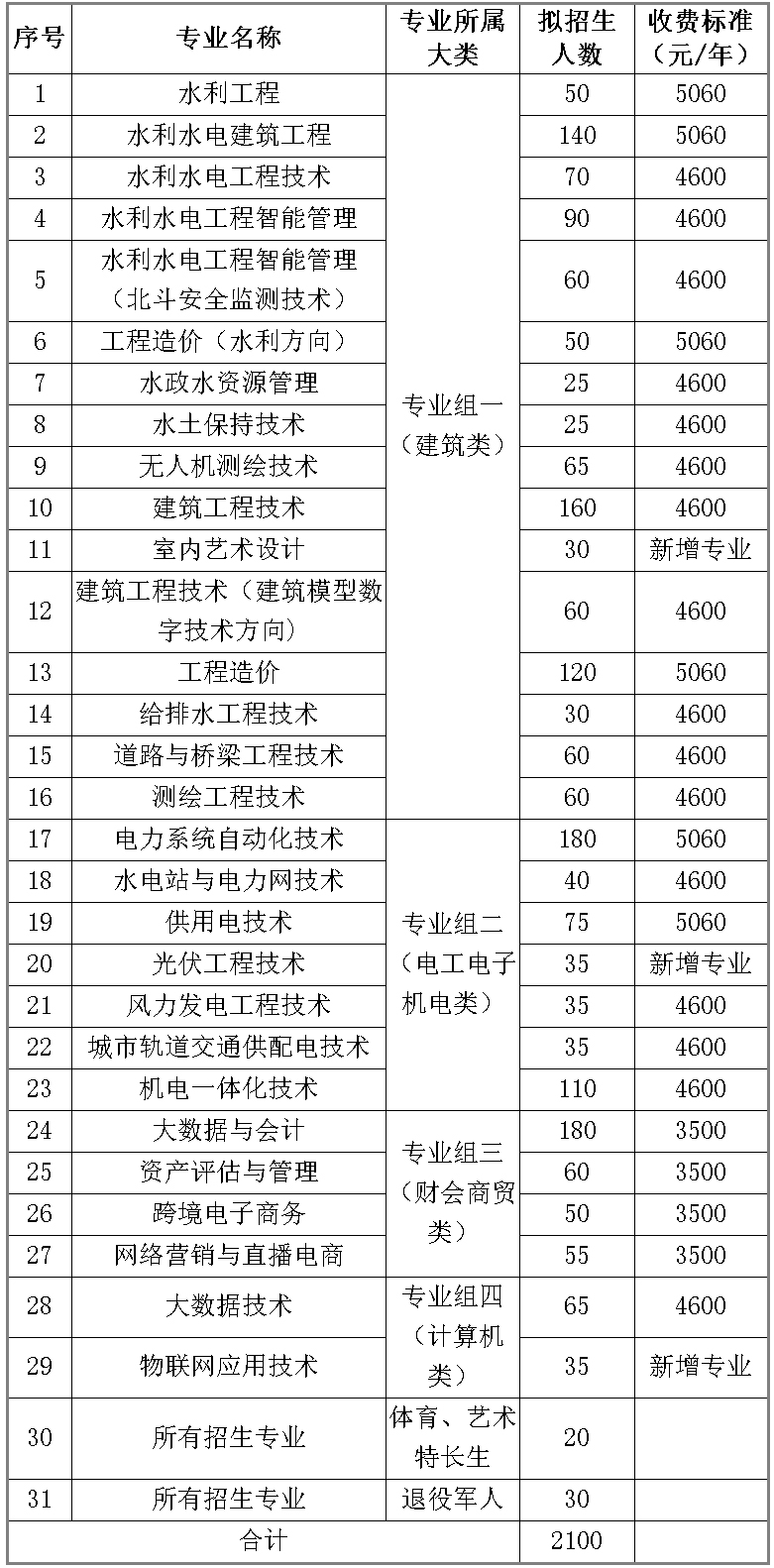 湖南水利水電職業技術學院2022年單獨招生章程.jpg