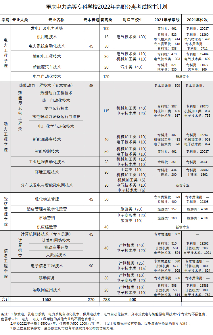 重慶電力高等?？茖W校2022年高職分類考試招生計劃.jpg