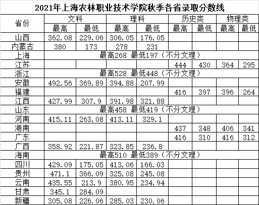 上海農林職業技術學院2021年秋季招生分數線.jpg