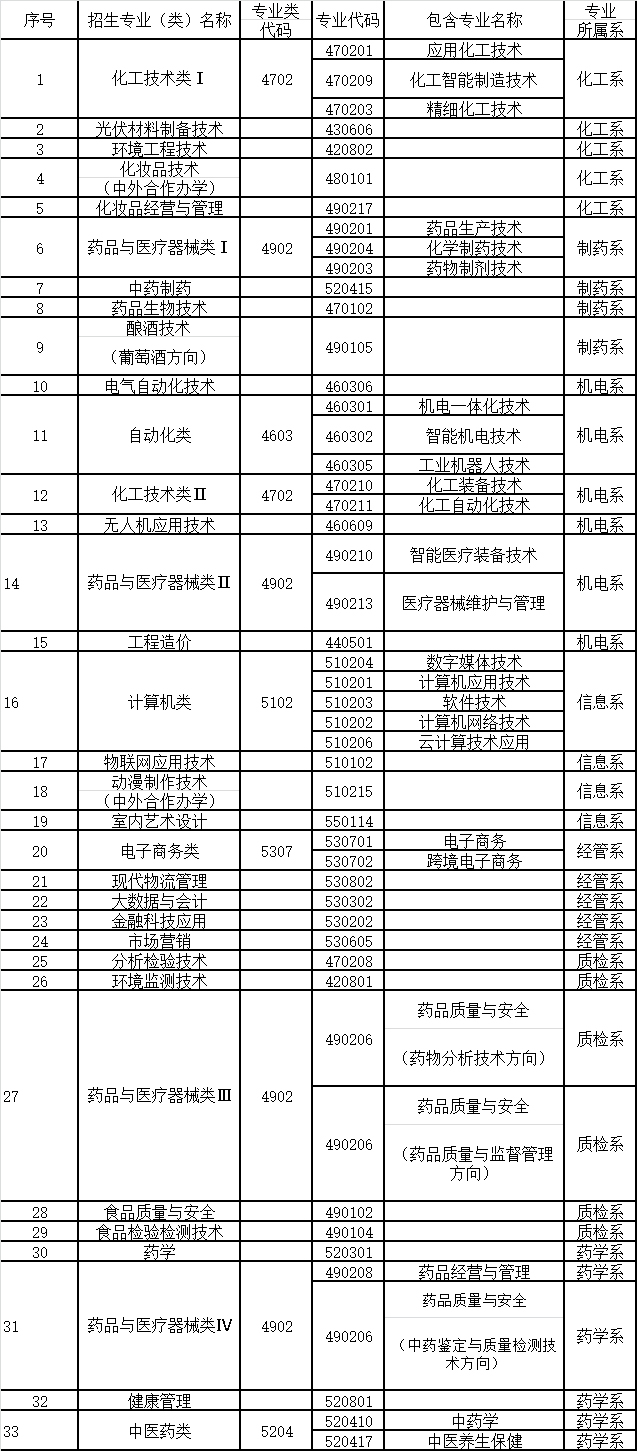 河北化工醫藥職業技術學院2022年高職單招專業.jpg