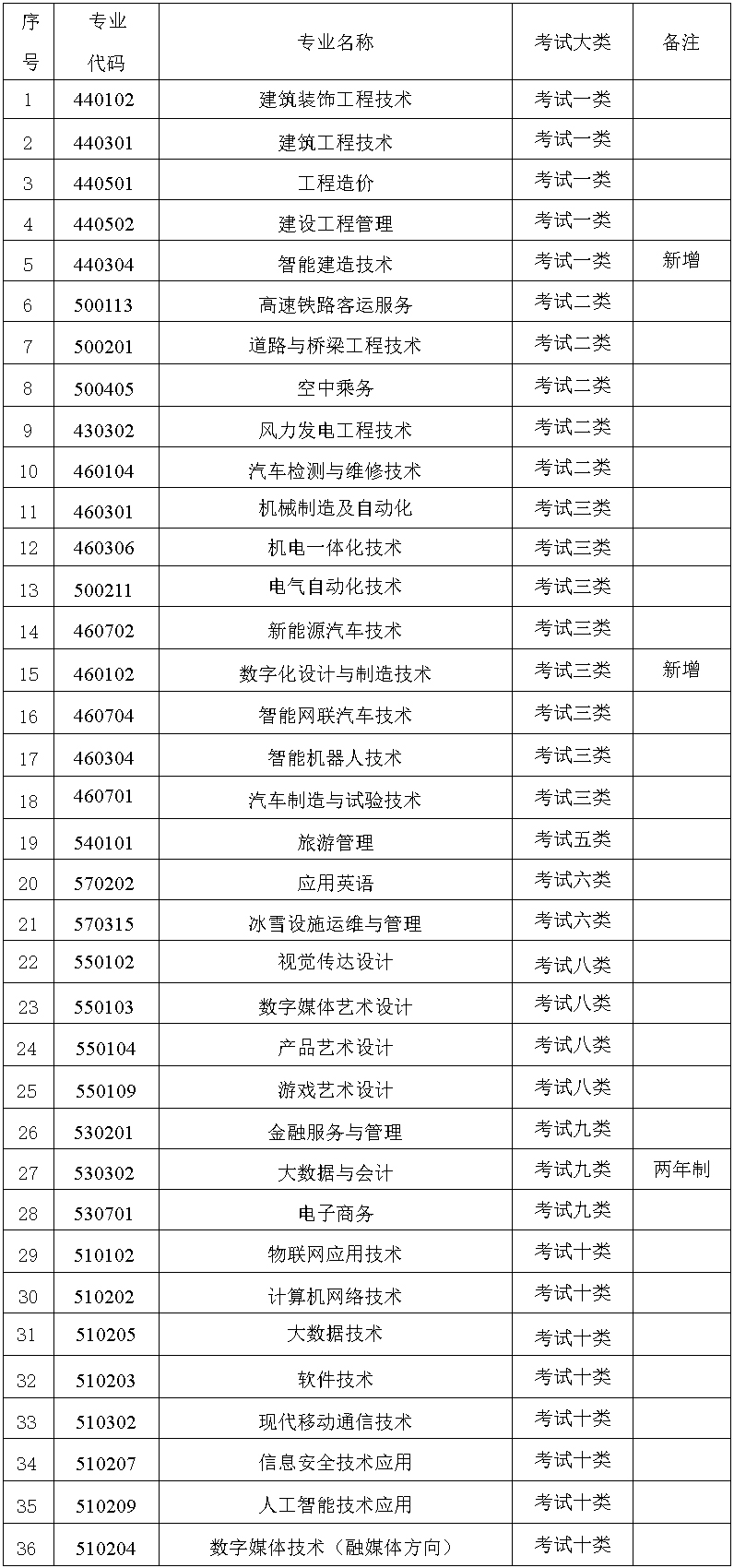 張家口職業技術學院2022年單獨考試招生專業.jpg