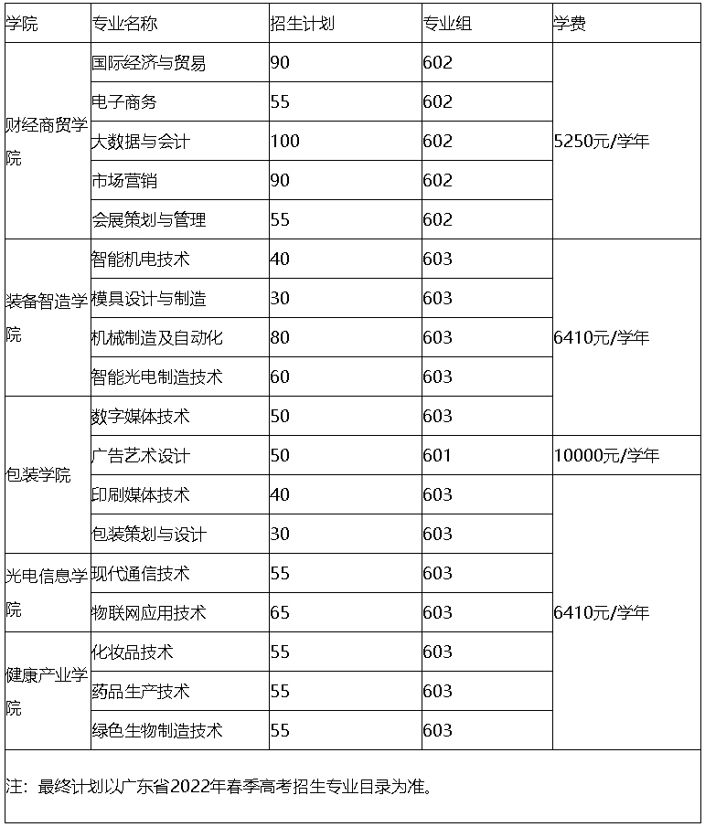 中山火炬職業技術學院2022春季高考依據學業水平成績錄取專業計劃.jpg