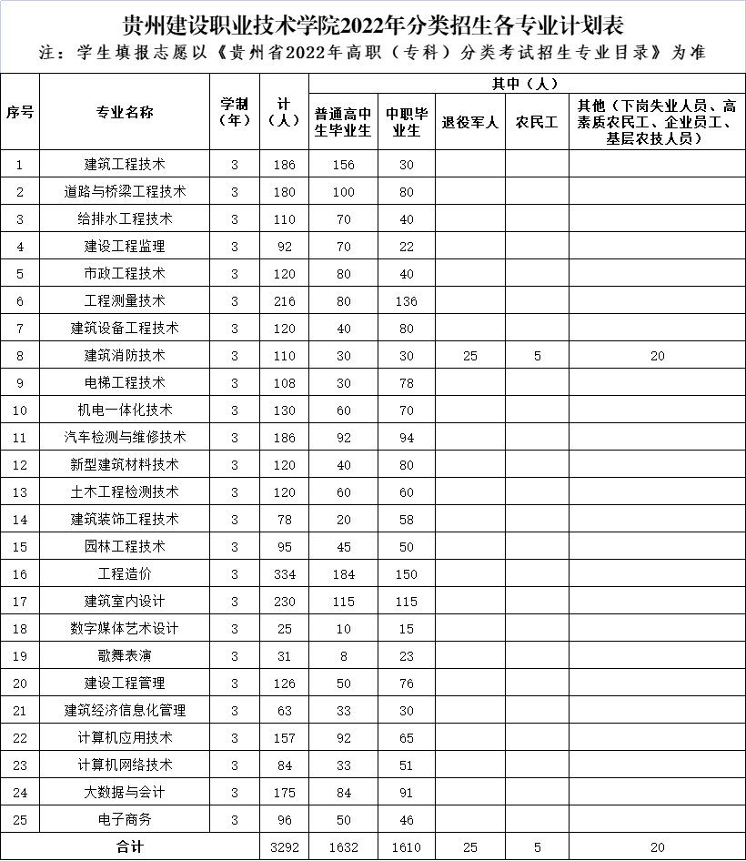 貴州建設職業技術學院2022年分類招生各專業計劃表.png