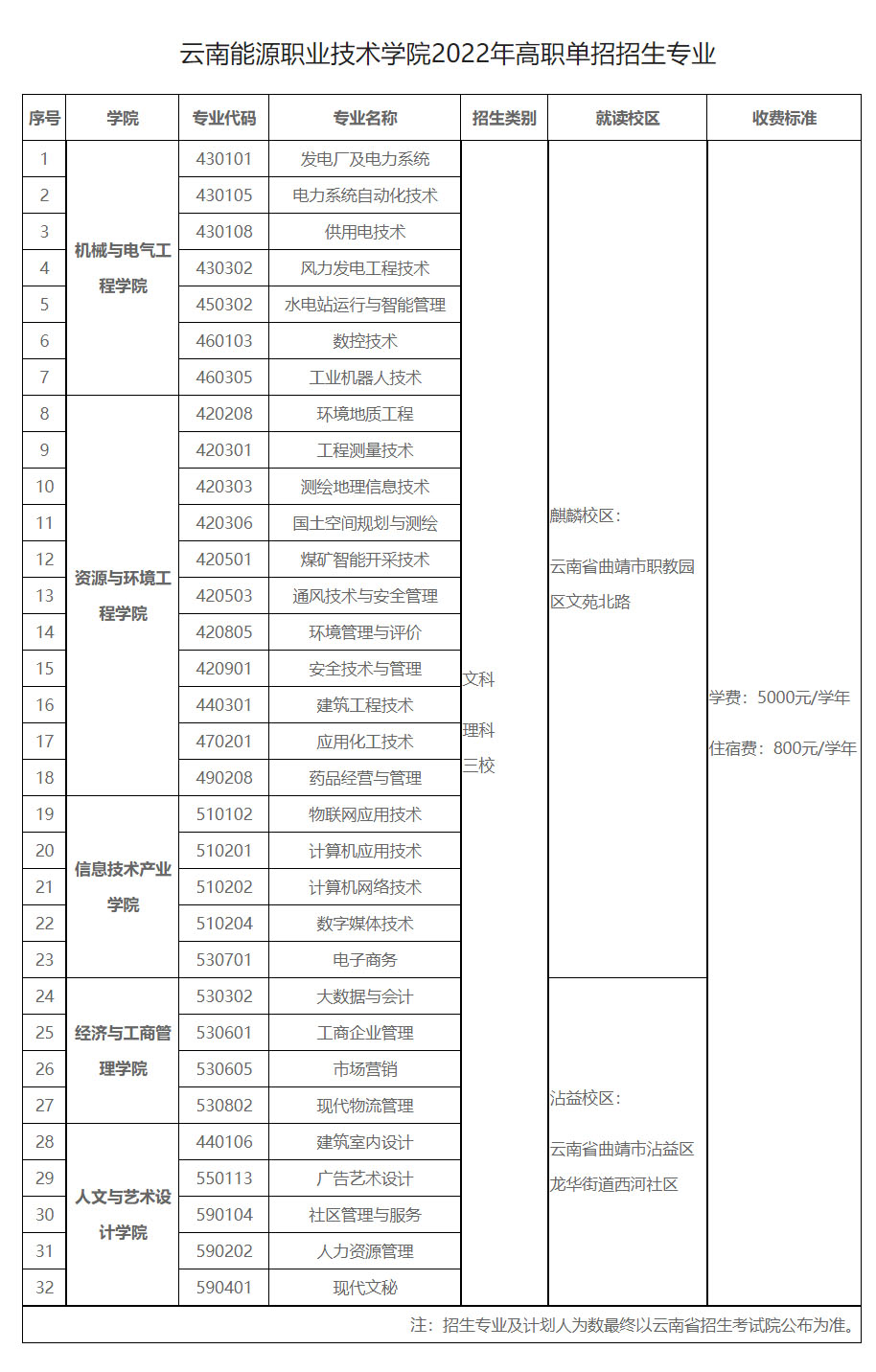 云南能源職業技術學院2022年高職單招招生專業.jpg