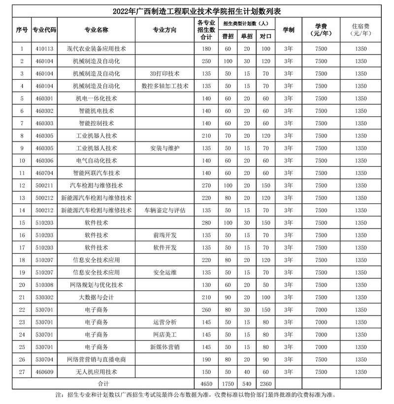 廣西制造工程職業技術學院2022年招生計劃數列表.jpg