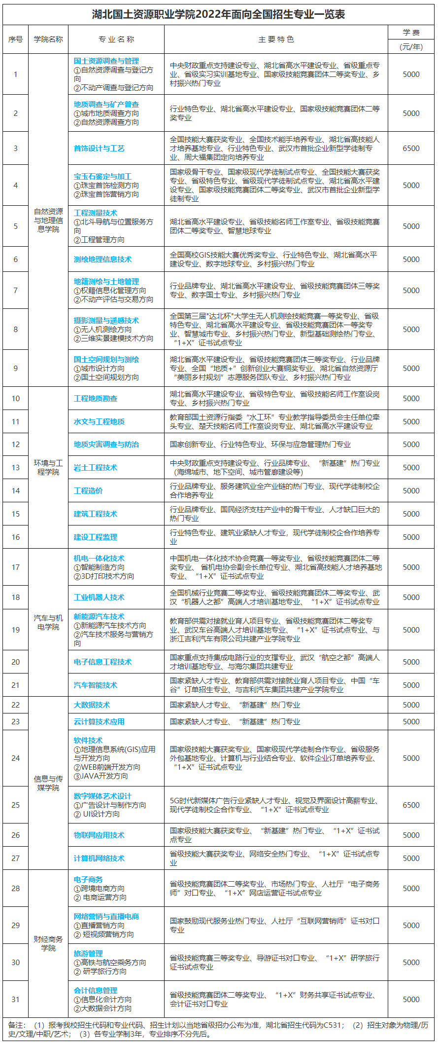 湖北國土資源職業學院2022年招生專業一覽表.jpg