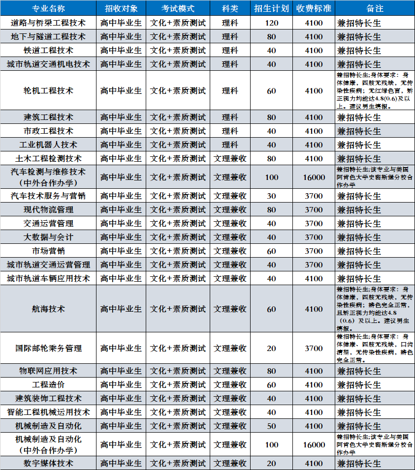 四川交通職業技術學院2022年單獨招生計劃.png