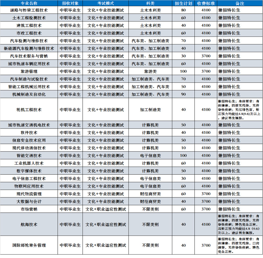 四川交通職業技術學院2022年單獨招生計劃.jpg