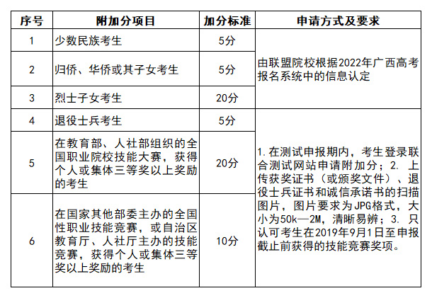 廣西職業技術學院2022年高職對口中職自主招生簡章1.jpg