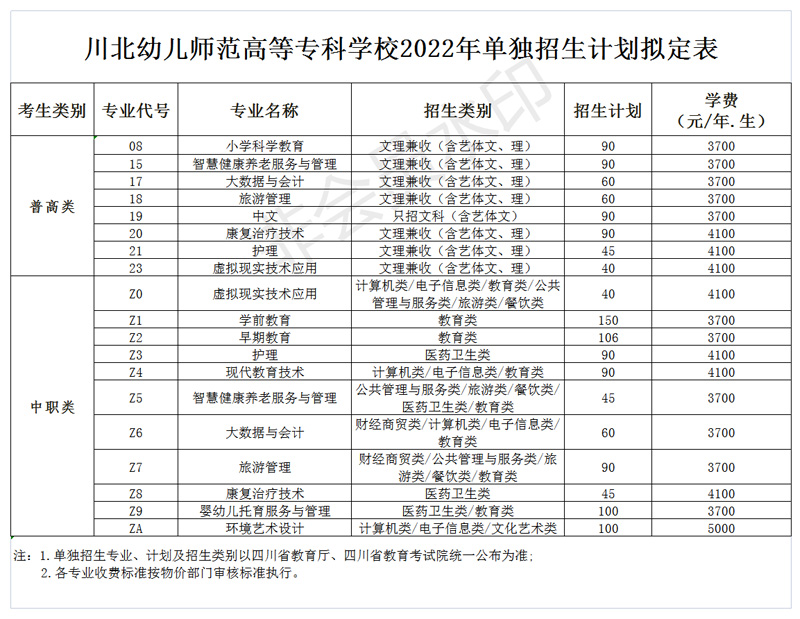 川北幼兒師范高等?？茖W校2022年單招計劃擬定表.jpg