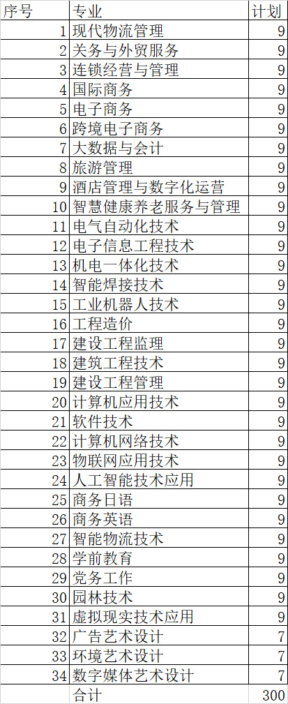 天津濱海職業學院2022年春季高考招生計劃（面向高中畢業生）.jpg