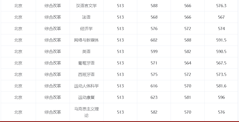 北京體育大學2021年錄取分數線（北京）-2.jpg