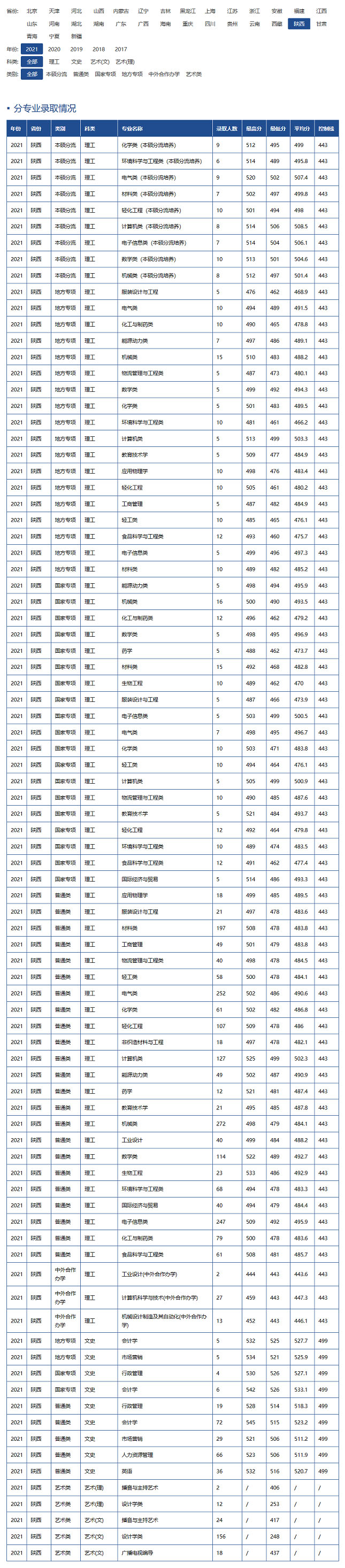 陜西科技大學2021年錄取分數線.jpg