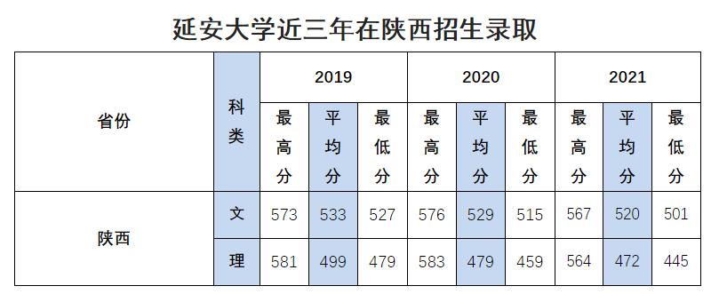 延安大學2021年招生錄取分數線.jpg