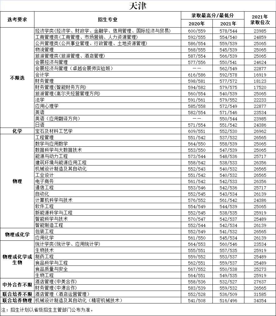 天津商業大學2020-2021年天津市錄取情況一覽表.jpg