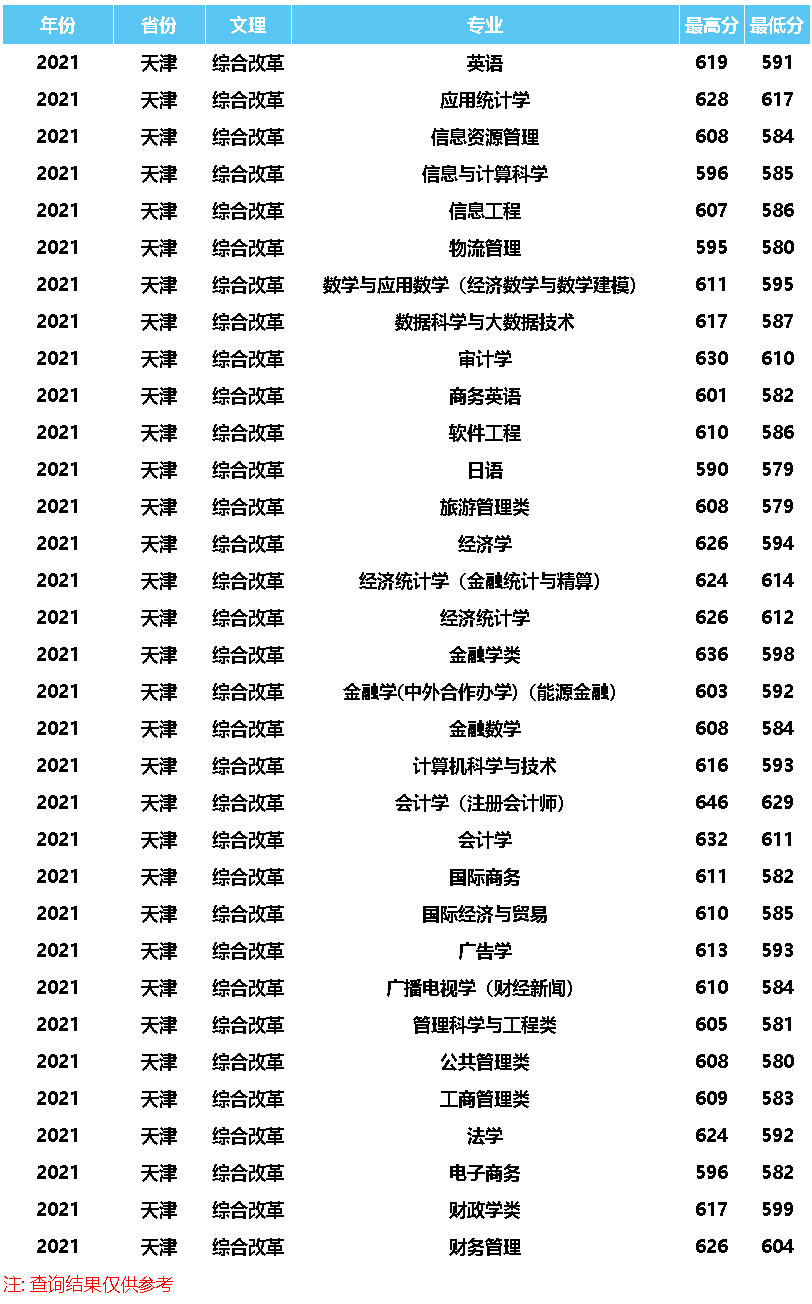 天津財經大學2021年錄取分數線（天津）.jpg