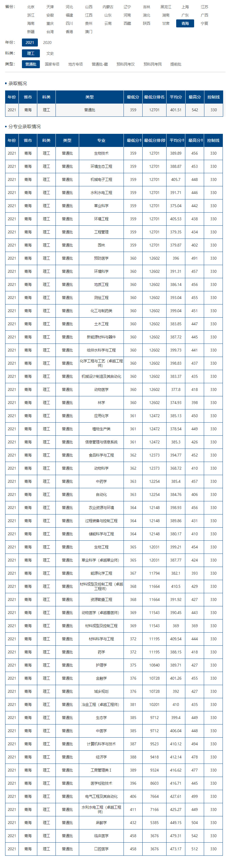 青海大學2021年錄取分數線.jpg