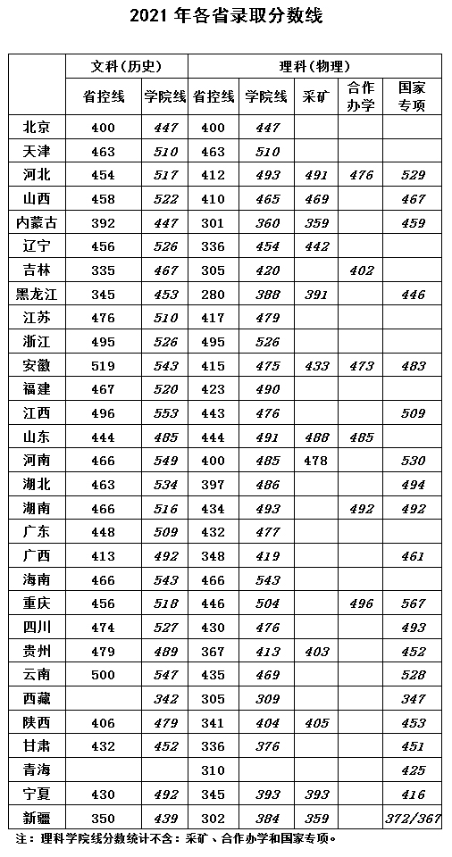 華北科技學院2021年錄取分數匯總.jpg