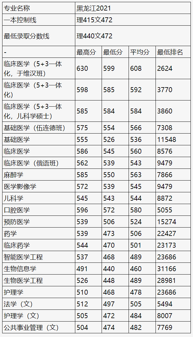 哈爾濱醫科大學2021年錄取分數線.jpg