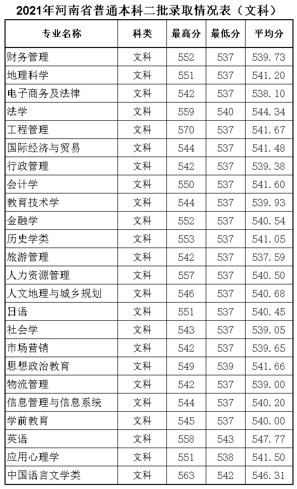 安陽師范學院2021年河南省普通本科二批錄取情況-1.jpg