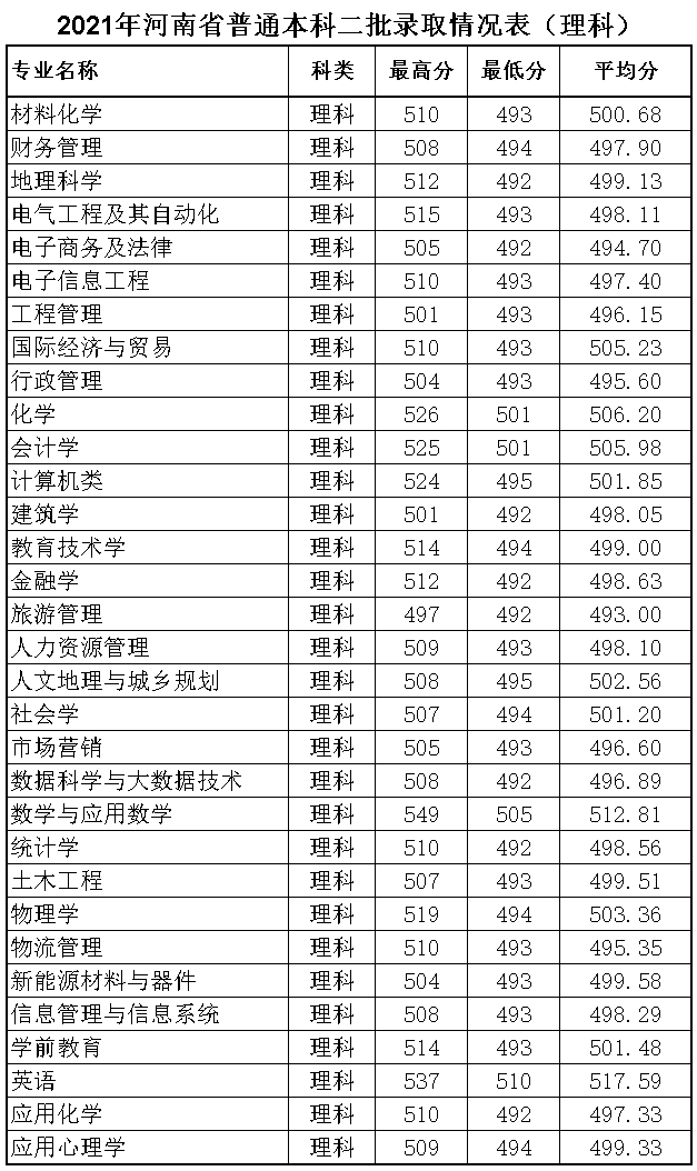 安陽師范學院2021年河南省普通本科二批錄取情況-2.jpg