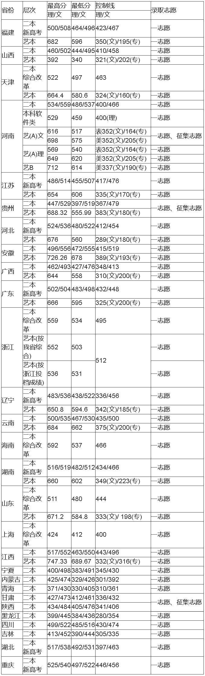 河南工程學院2021年各省本科錄取分數.jpg