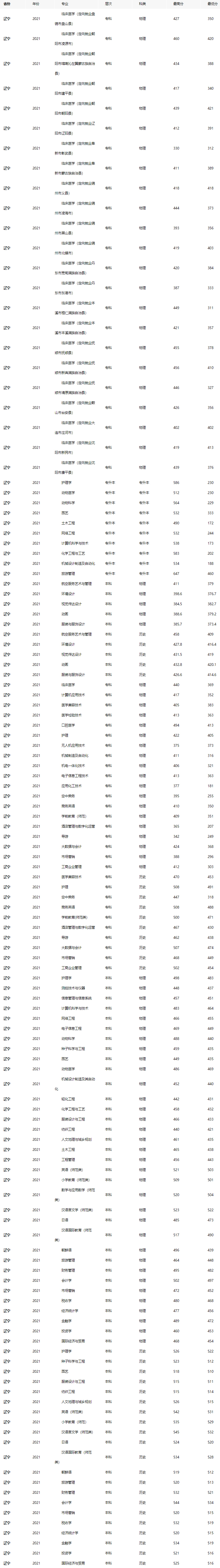 遼東學院2021年錄取分數線.jpg