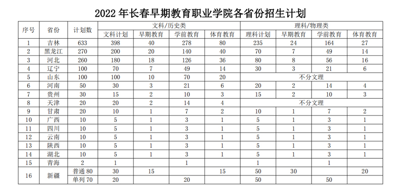 長春早期教育職業學院2022年各省份招生計劃.jpg