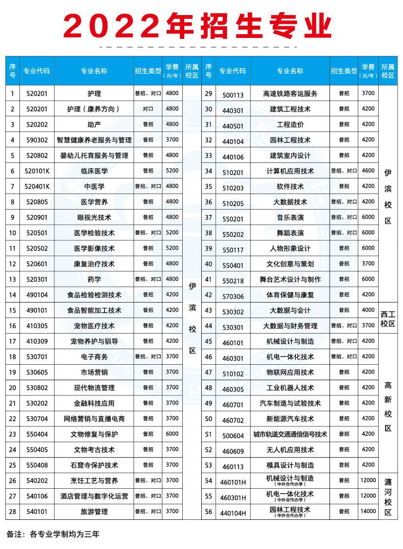 洛陽職業技術學院2022年招生專業.jpg