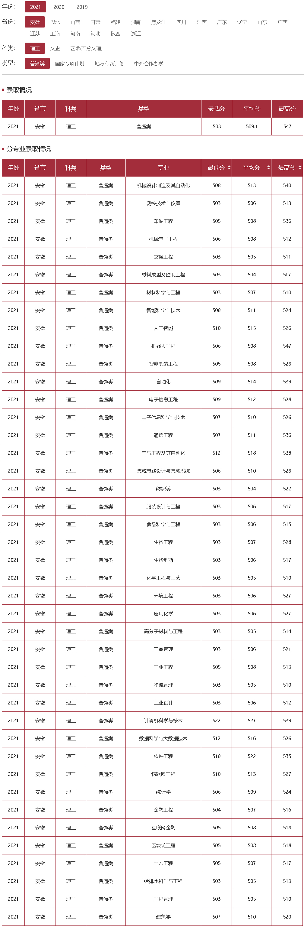 安徽工程大學2021年錄取分數線（安徽）（理工）（普通類）.jpg