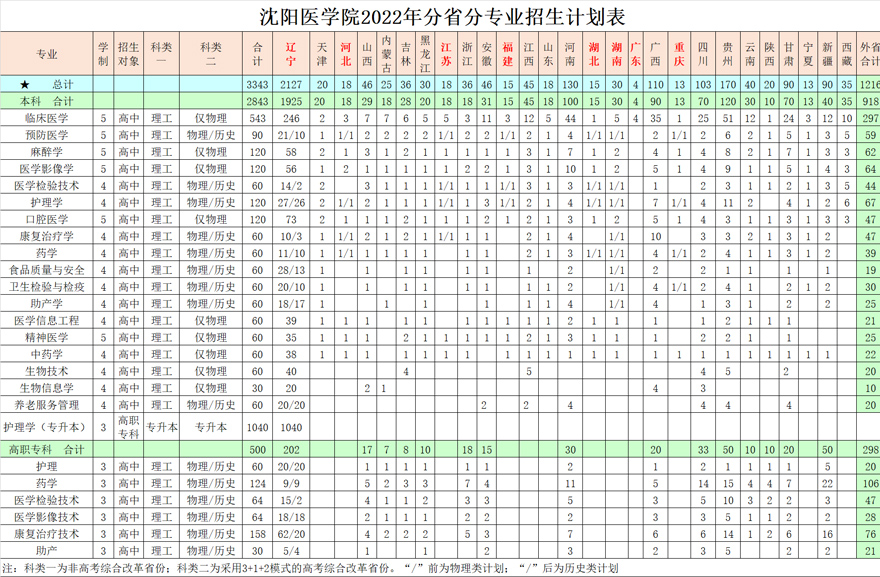 沈陽醫學院2022年招生計劃.jpg