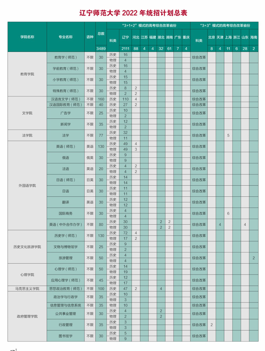 遼寧師范大學2022年招生計劃.jpg