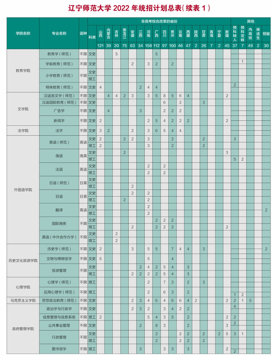 遼寧師范大學2022年招生計劃1.jpg