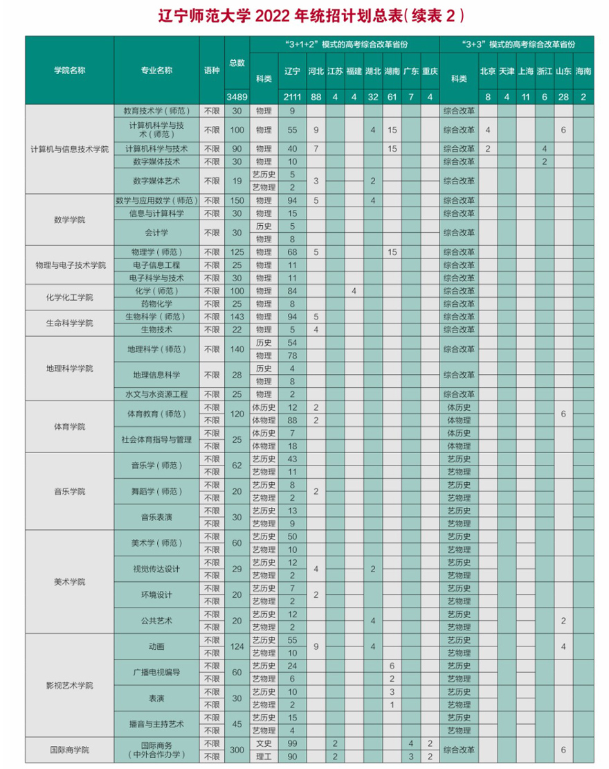 遼寧師范大學2022年招生計劃2.jpg