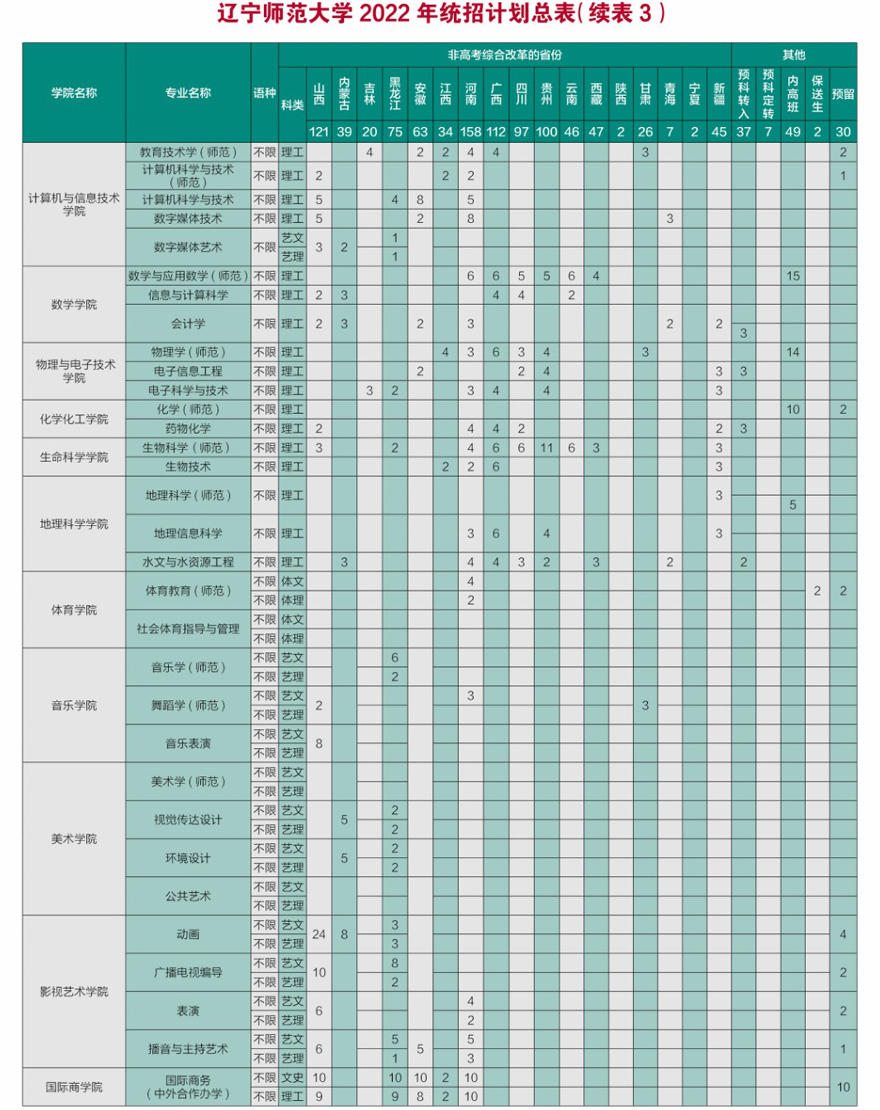 遼寧師范大學2022年招生計劃3.jpg