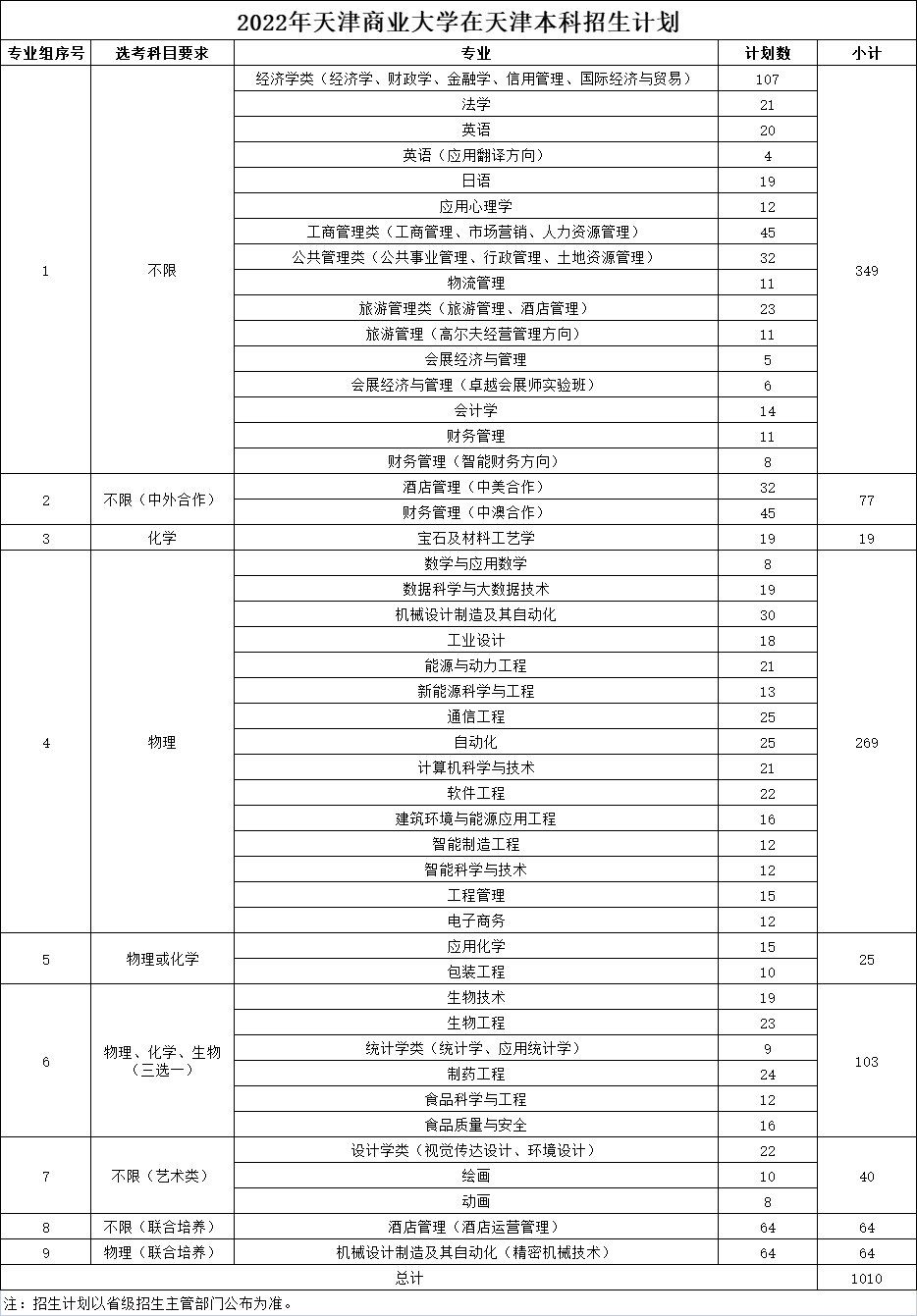 天津商業大學2022年在天津本科招生計劃.jpg