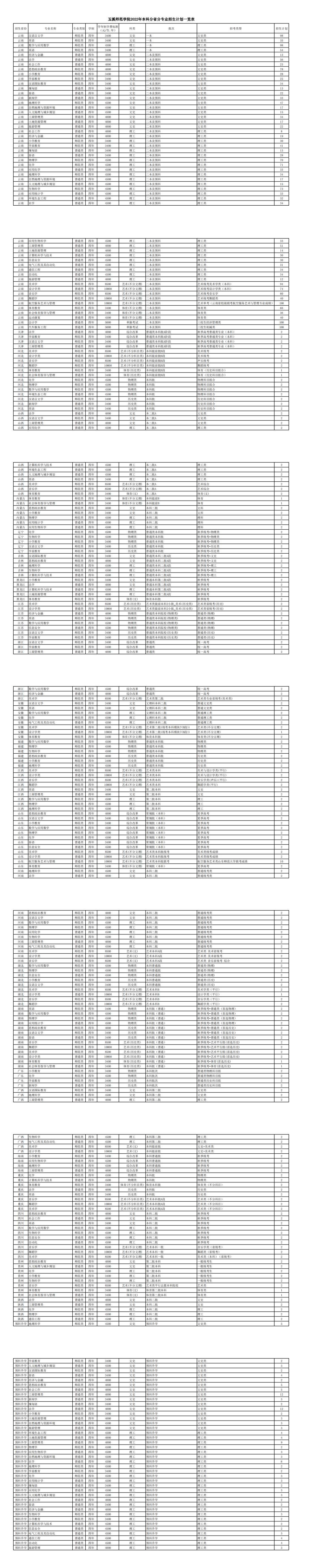 玉溪師范學院2022年本科分省分專業招生計劃一覽表_00.jpg
