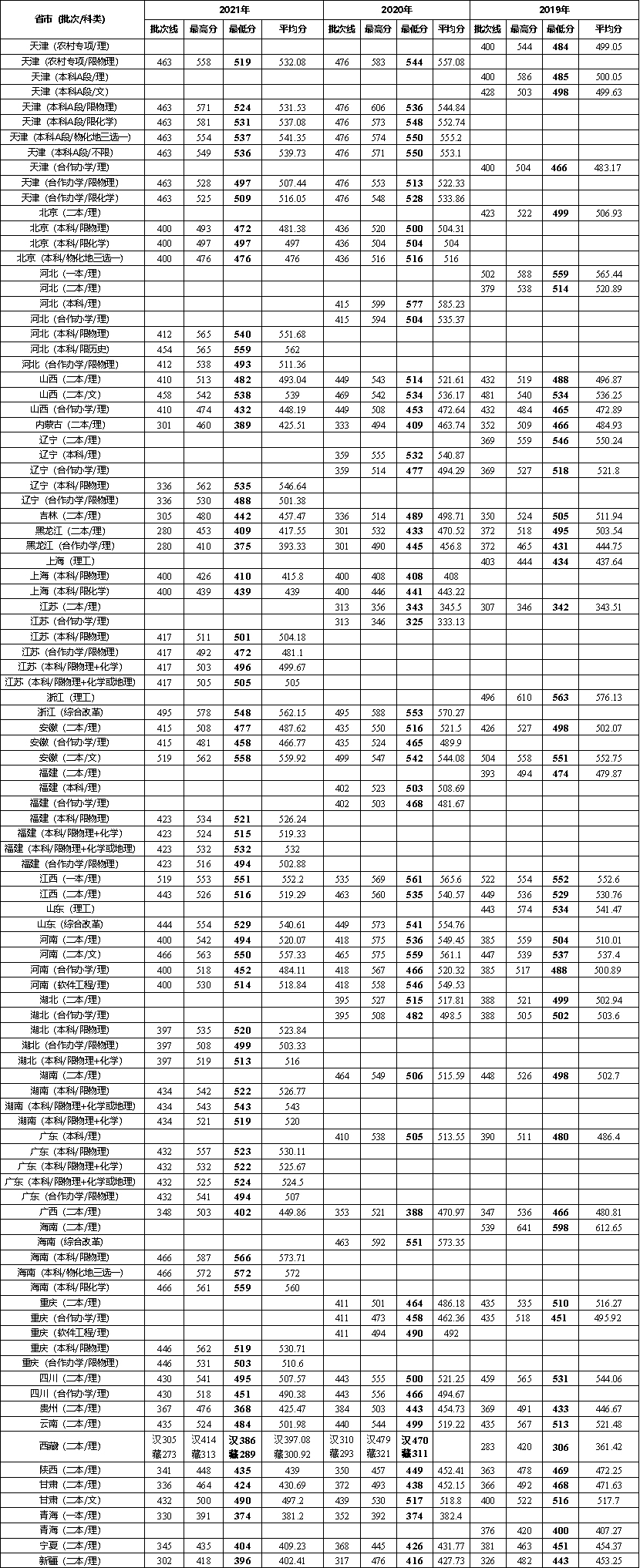 天津城建大學2021-2019年各?。▍^、市）錄取情況統計.jpg