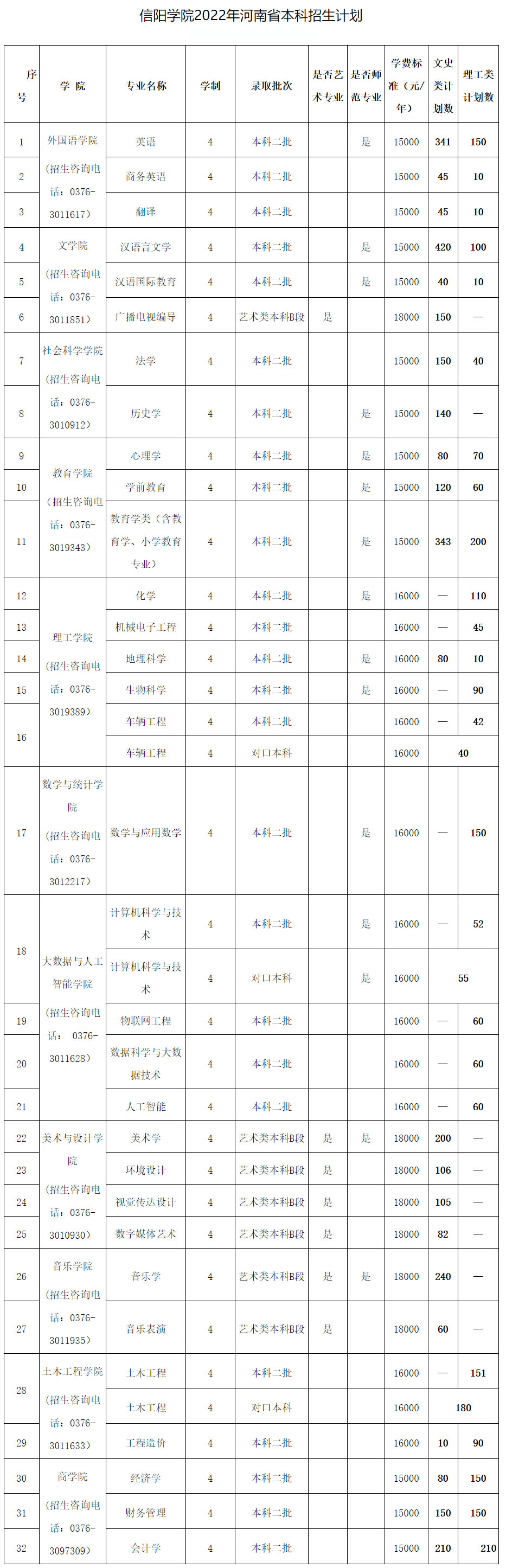 信陽學院2022年招生計劃.jpg