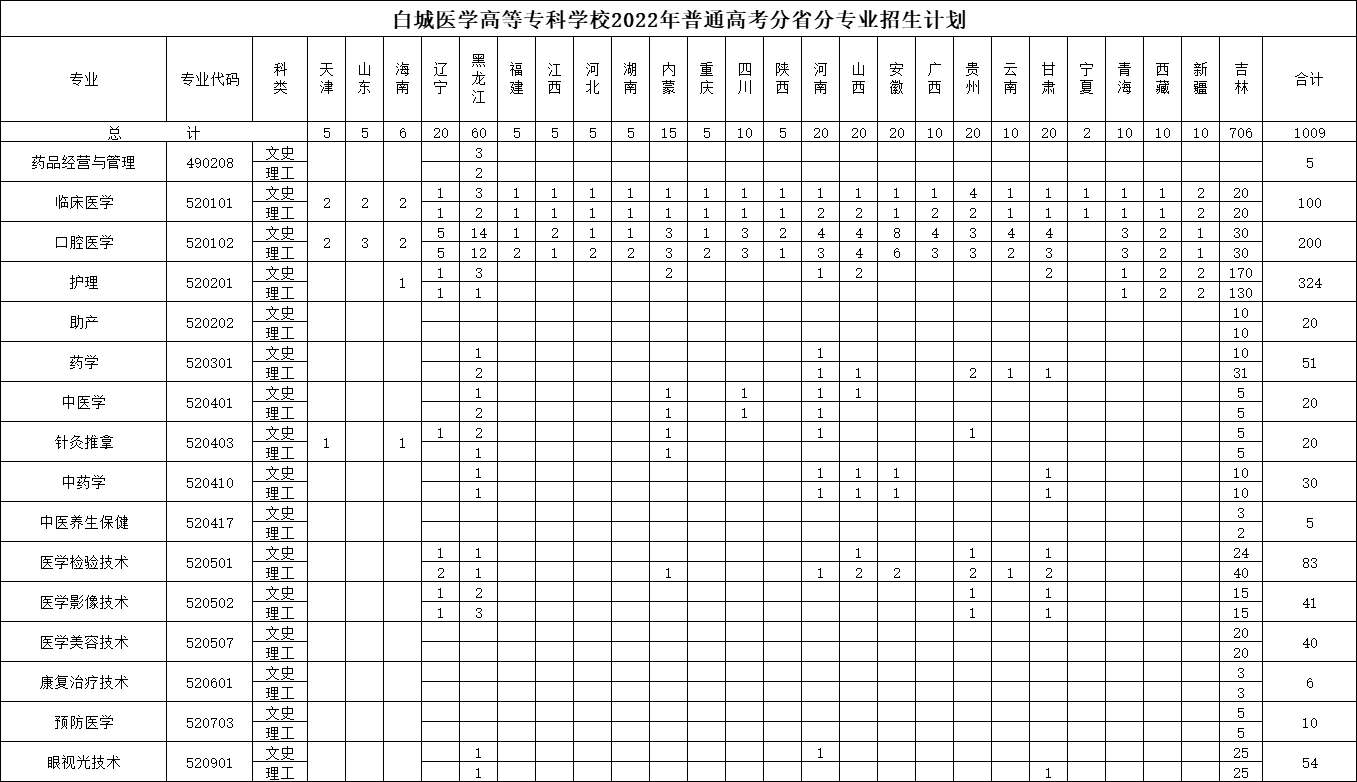 白城醫學高等?？茖W校2022年普通高考分省分專業招生計劃.jpg