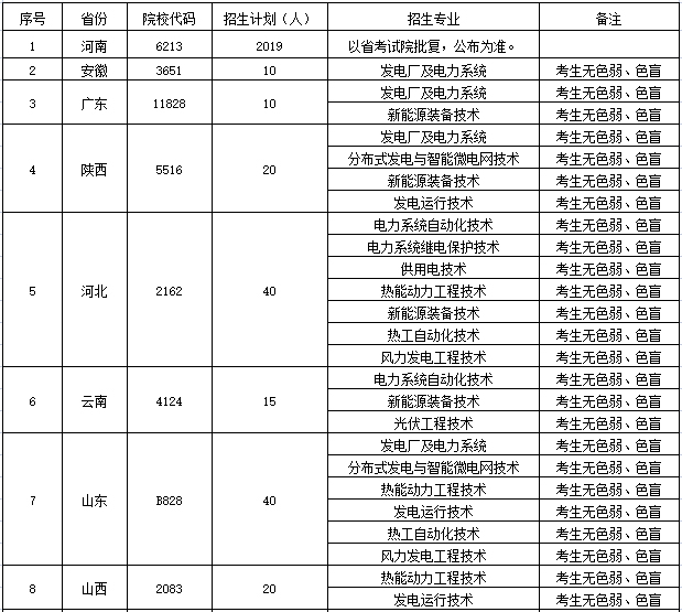 鄭州電力高等?？茖W校2022年統招招生計劃表（分省分專業）-1.jpg