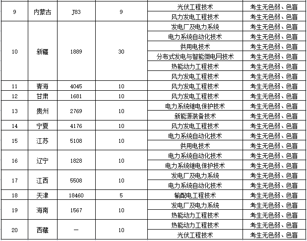 鄭州電力高等?？茖W校2022年統招招生計劃表（分省分專業）-2.jpg