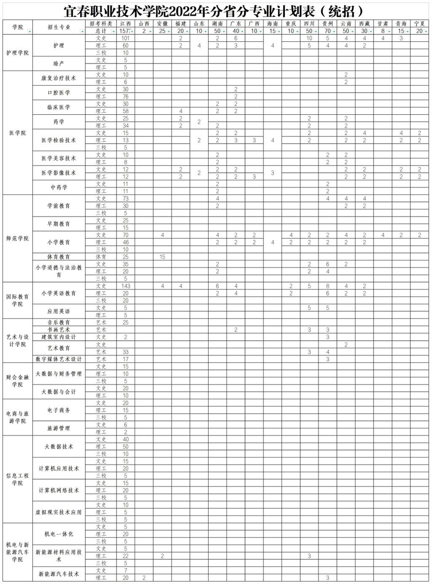 宜春職業技術學院2022年分省分專業計劃表（統招）.jpg