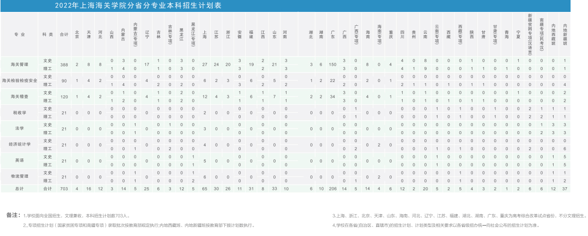 上海海關學院2022年分省分專業招生計劃.jpg