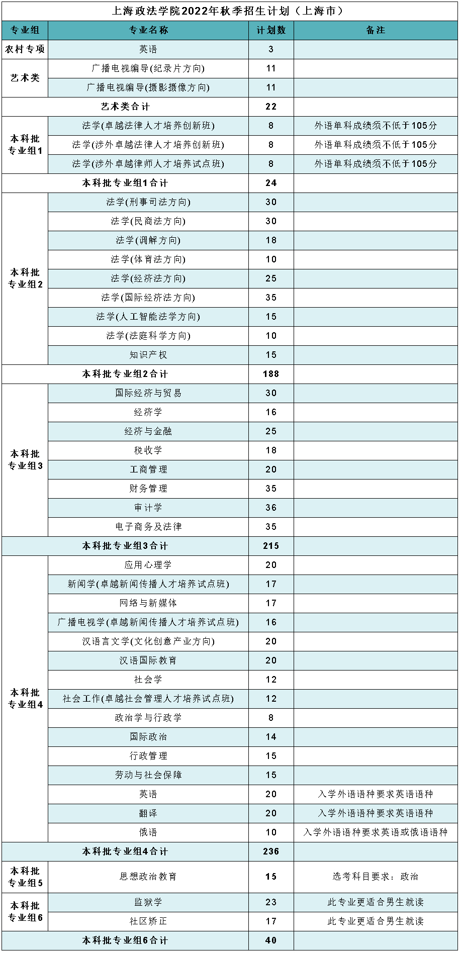 上海政法學院2022年秋季招生計劃（上海市）.jpg