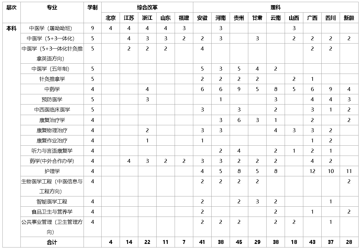 上海中醫藥大學2022年秋季高考外省市招生計劃.jpg